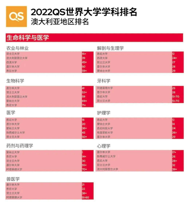 【聚焦】澳洲专业水？看看澳洲专业在QS中的表现！