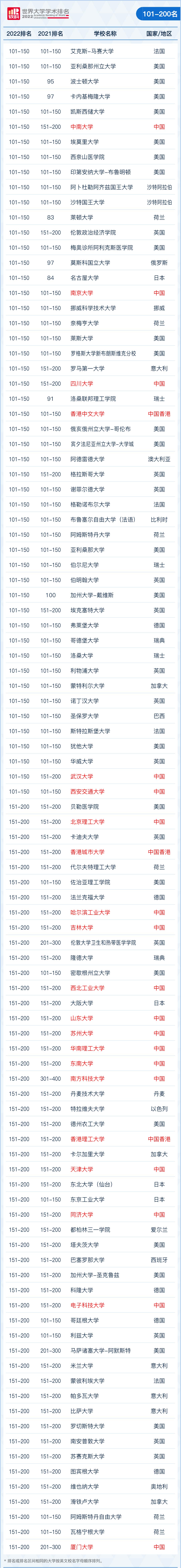 2022软科世界大学学术排行榜发布！