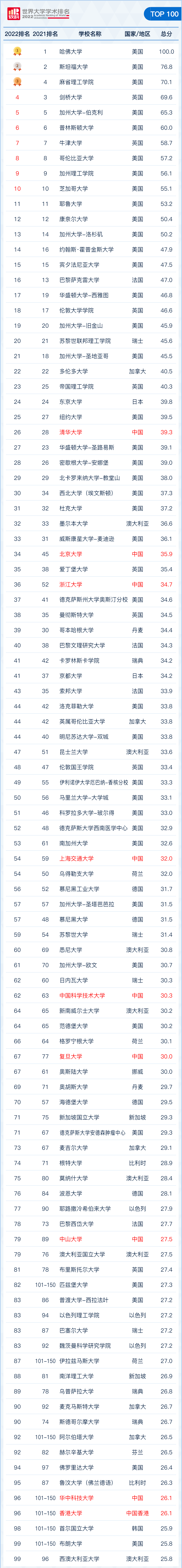 【最新】刚刚!2022软科世界大学学术榜单重磅发布! 【最新】刚刚!2022软科世界大学学术榜单重磅发布!