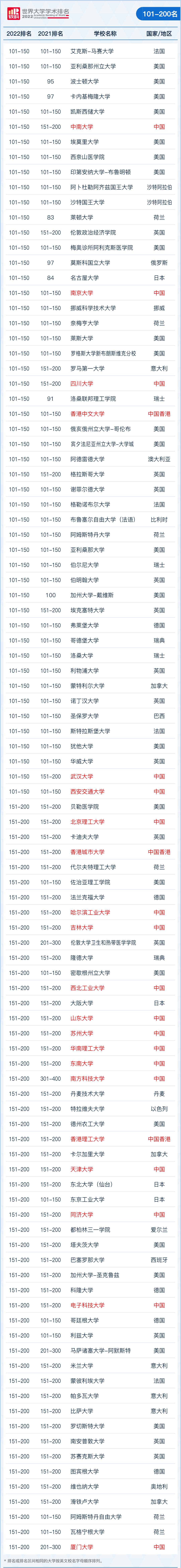 【最新】刚刚!2022软科世界大学学术榜单重磅发布! 【最新】刚刚!2022软科世界大学学术榜单重磅发布!