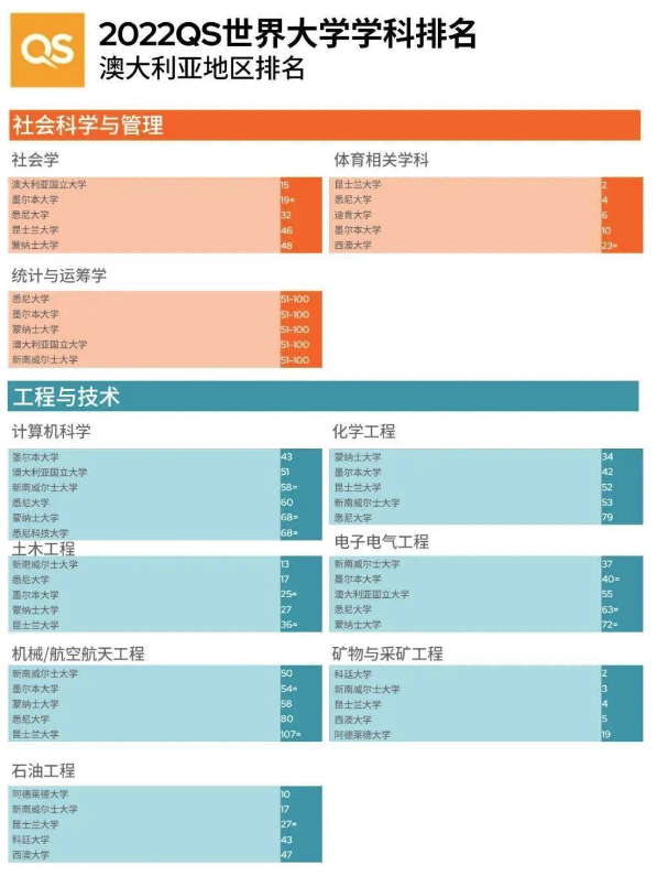 【聚焦】澳洲专业水?看看澳洲专业在QS中的表现! 【聚焦】澳洲专业水?看看澳洲专业在QS中的表现!