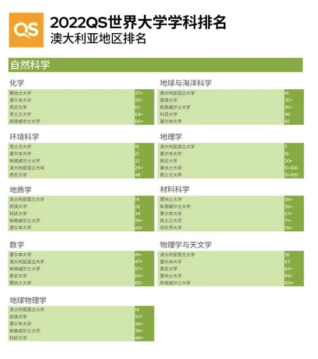 【聚焦】澳洲专业水?看看澳洲专业在QS中的表现! 【聚焦】澳洲专业水?看看澳洲专业在QS中的表现!