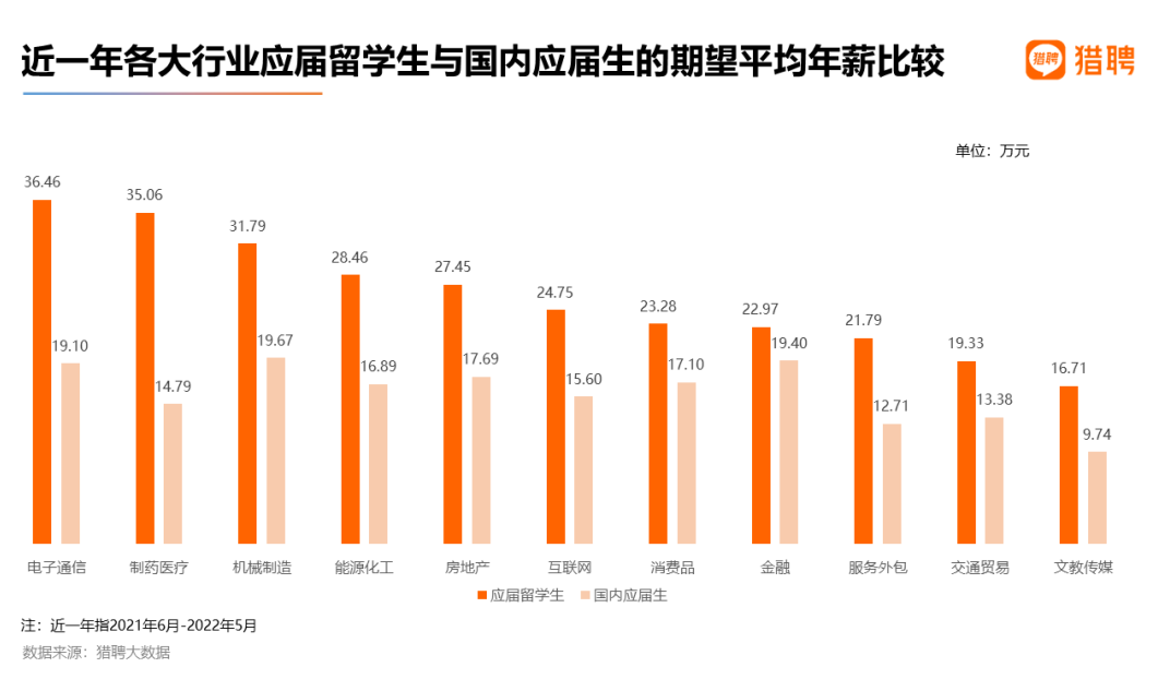 【数据解读】2022海外应届留学生就业竞争力报告出炉！
