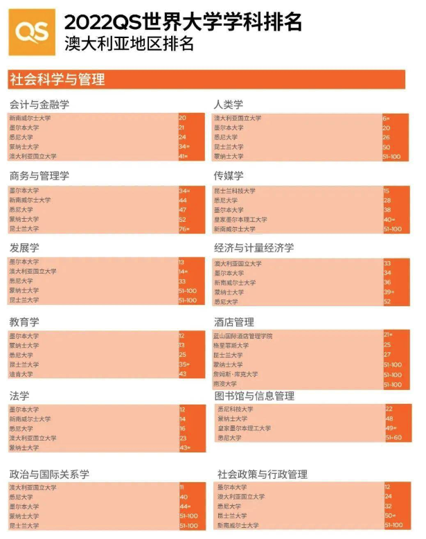 【聚焦】澳洲专业水?看看澳洲专业在QS中的表现! 【聚焦】澳洲专业水?看看澳洲专业在QS中的表现!