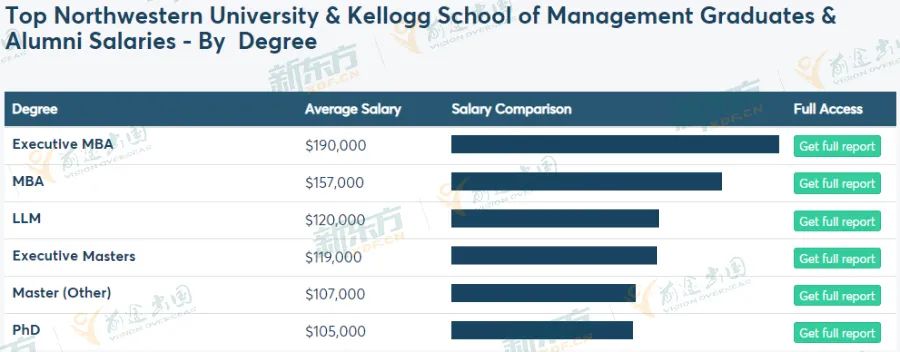 美国前10大学哪些学位身价更高？金融居然没那么香？