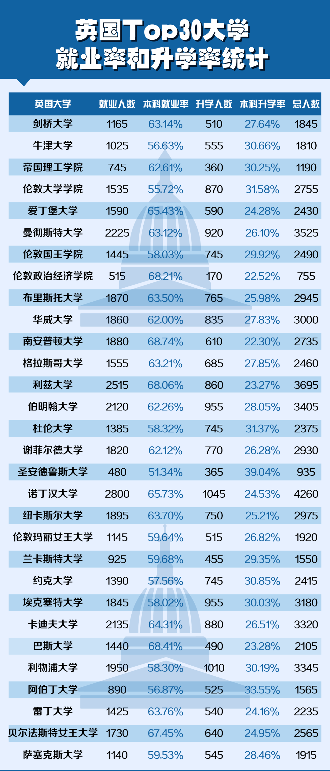 【聚焦】TOP30的英国大学就业最新数据来了! 【聚焦】TOP30的英国大学就业最新数据来了!