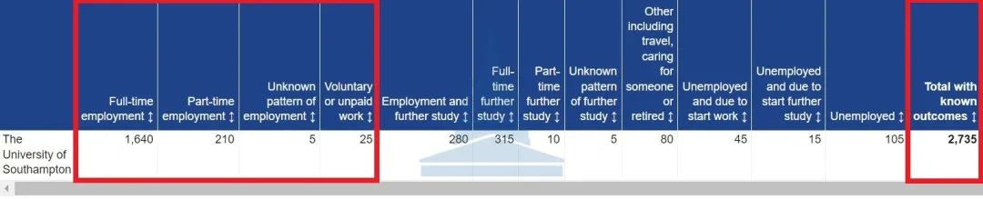 【聚焦】TOP30的英国大学就业最新数据来了! 【聚焦】TOP30的英国大学就业最新数据来了!