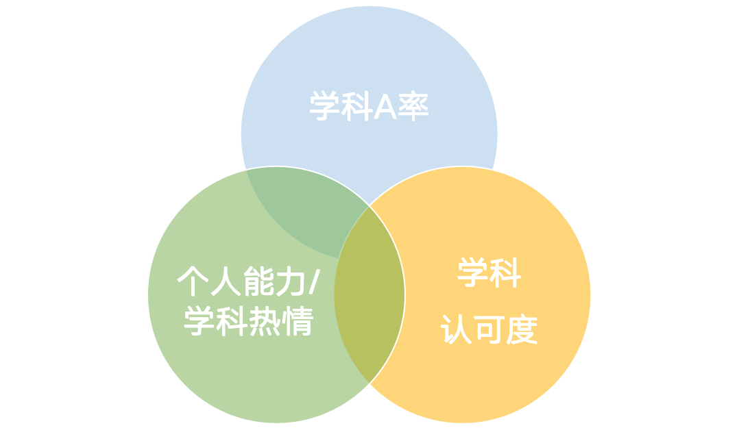 【新生选课】A Level选科如何有效“避坑”? 【新生选课】A Level选科如何有效“避坑”?