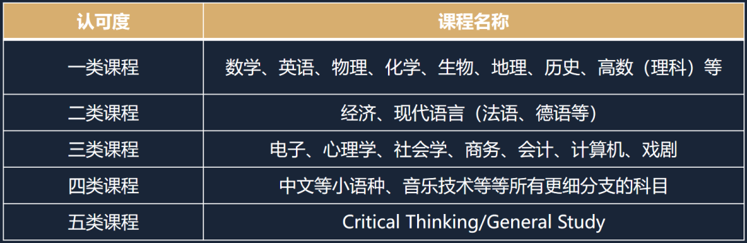 【新生选课】A Level选科如何有效“避坑”? 【新生选课】A Level选科如何有效“避坑”?