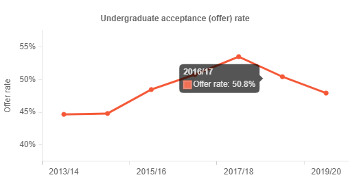 【揭秘】UCL申请全攻略,G5的门槛到底有多高? 【揭秘】UCL申请全攻略,G5的门槛到底有多高?