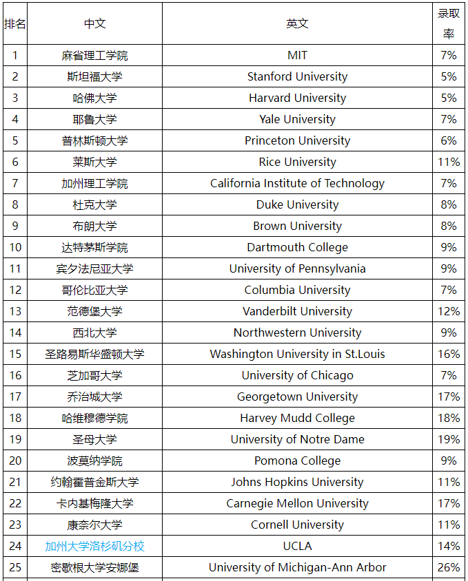 2023Niche美国大学排行榜发布!