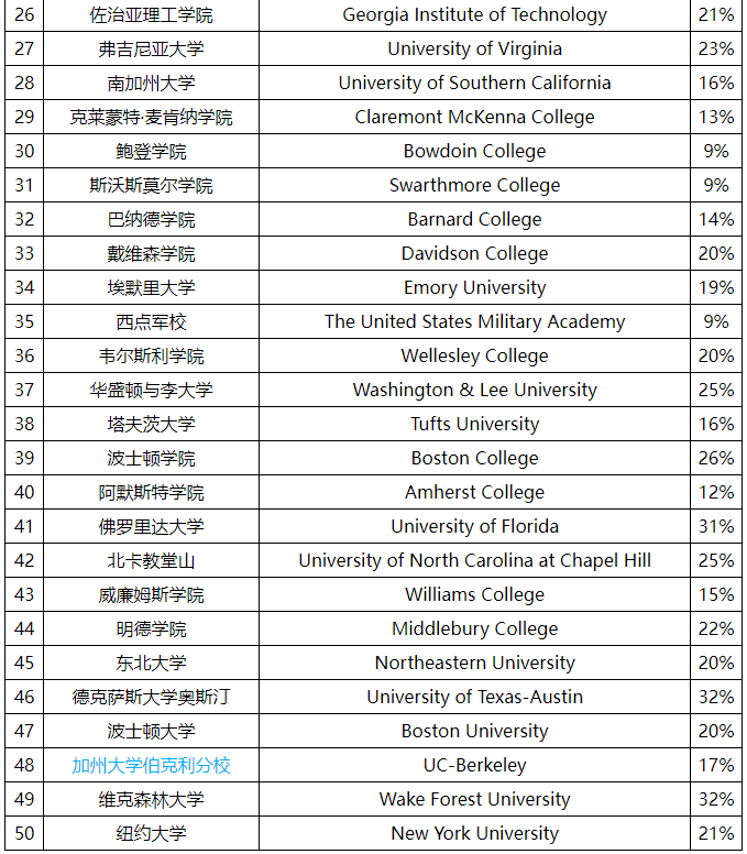 2023Niche美国大学排行榜发布!
