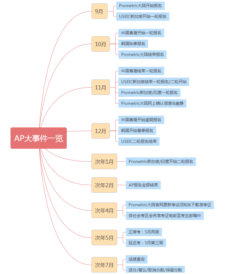 AP考生必看!2023全年AP大事件一览! AP考生必看!2023全年AP大事件一览!