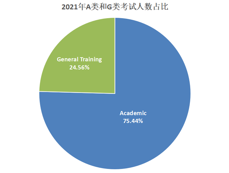 全球雅思成绩大数据发布,中国考生均分大幅提高! 全球雅思成绩大数据发布,中国考生均分大幅提高!