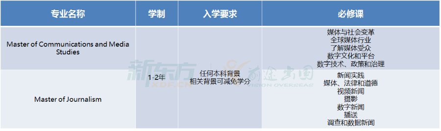 【注意】去澳洲学传媒传播专业需要提前知道哪些事项? 【注意】去澳洲学传媒传播专业需要提前知道哪些事项?
