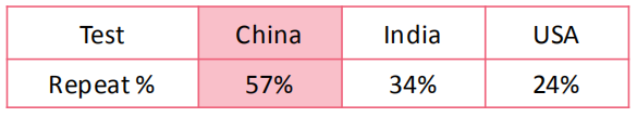 二刷GMAT有必要么？GMAC官方数据来了！