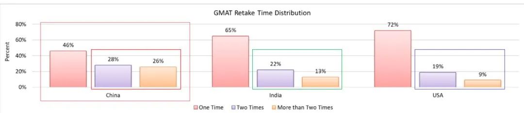 二刷GMAT有必要么？GMAC官方数据来了！