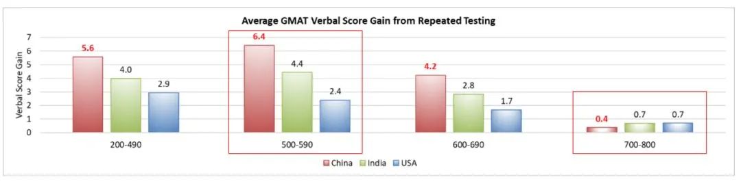 二刷GMAT有必要么？GMAC官方数据来了！