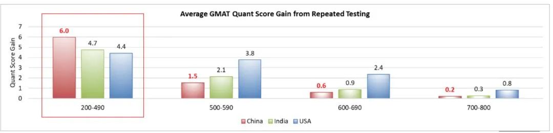 二刷GMAT有必要么？GMAC官方数据来了！