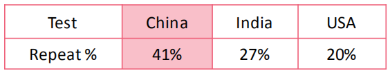 二刷GMAT有必要吗?GMAC官方数据来了! 二刷GMAT有必要吗?GMAC官方数据来了!