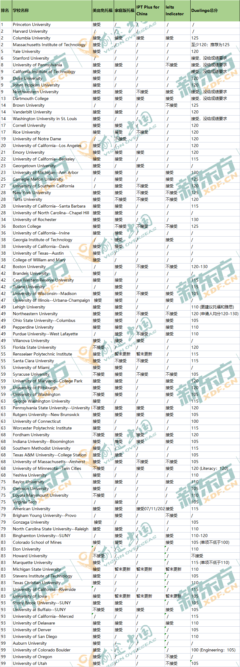 4所大学明确拒绝?前100大学是否认可托福家考与多邻国成绩? 4所大学明确拒绝?前100大学是否认可托福家考与多邻国成绩?