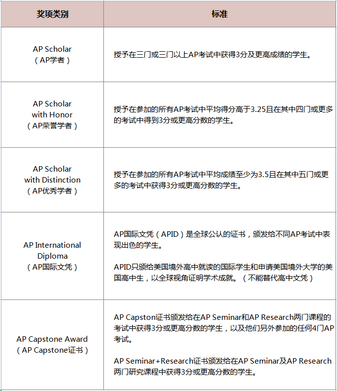 AP报名已开启!申请时记得这样利用AP成绩! AP报名已开启!申请时记得这样利用AP成绩!