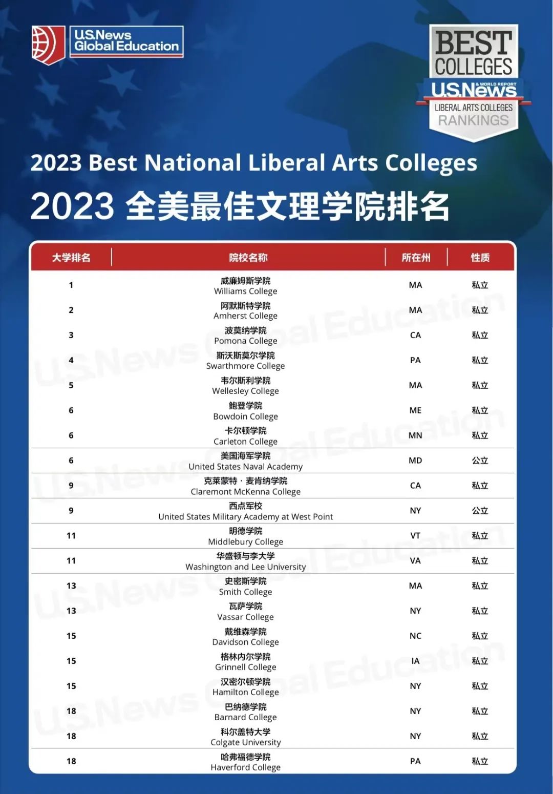 2023USNews全美文理学院榜单发布!TOP30“大换血”! 2023USNews全美文理学院榜单发布!TOP30“大换血”!