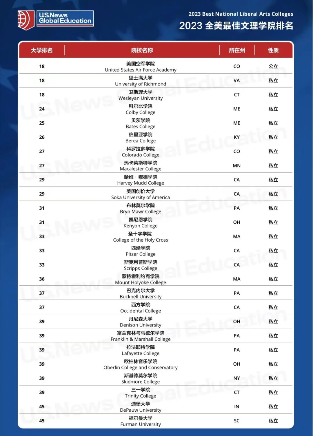 2023USNews全美文理学院榜单发布!TOP30“大换血”! 2023USNews全美文理学院榜单发布!TOP30“大换血”!