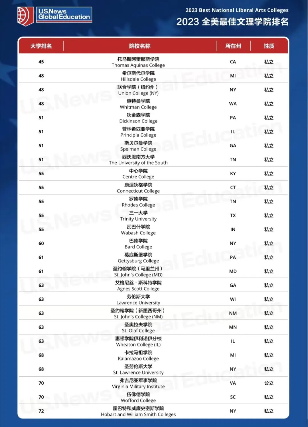 2023USNews全美文理学院榜单发布!TOP30“大换血”! 2023USNews全美文理学院榜单发布!TOP30“大换血”!