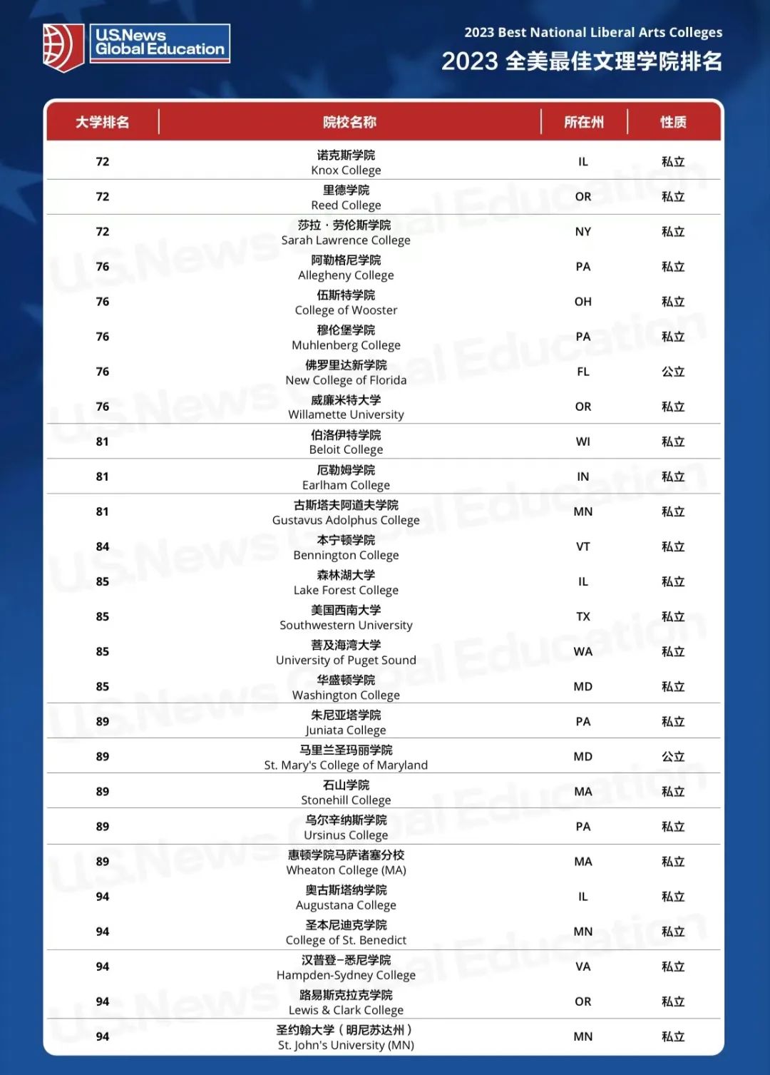 2023USNews全美文理学院榜单发布!TOP30“大换血”! 2023USNews全美文理学院榜单发布!TOP30“大换血”!