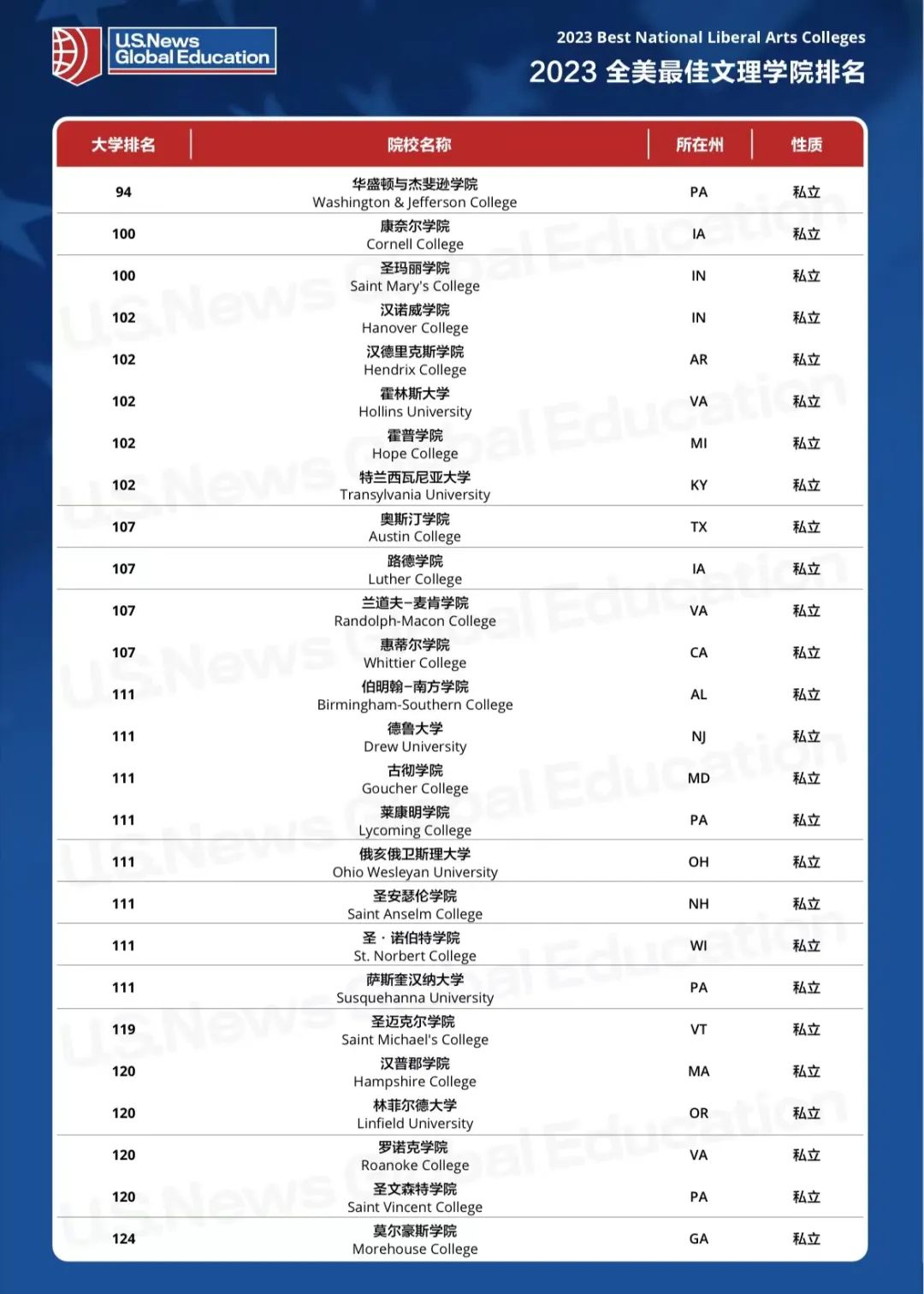 2023USNews全美文理学院榜单发布!TOP30“大换血”! 2023USNews全美文理学院榜单发布!TOP30“大换血”!