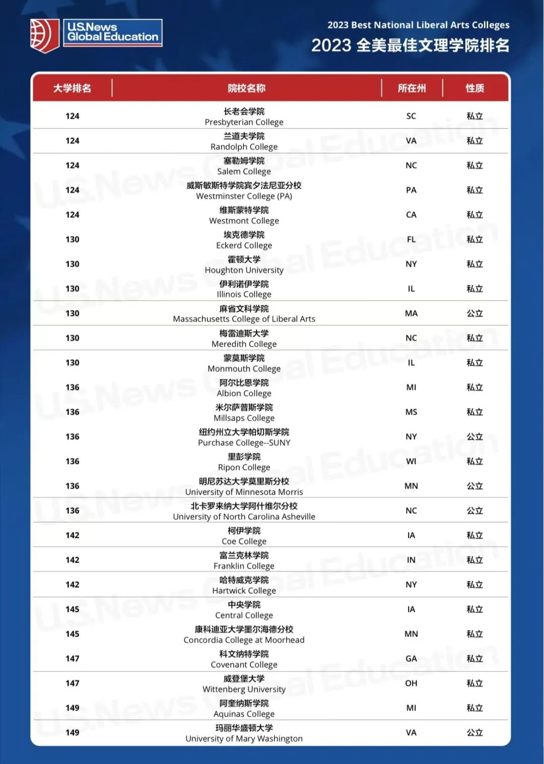 2023USNews全美文理学院榜单发布!TOP30“大换血”! 2023USNews全美文理学院榜单发布!TOP30“大换血”!