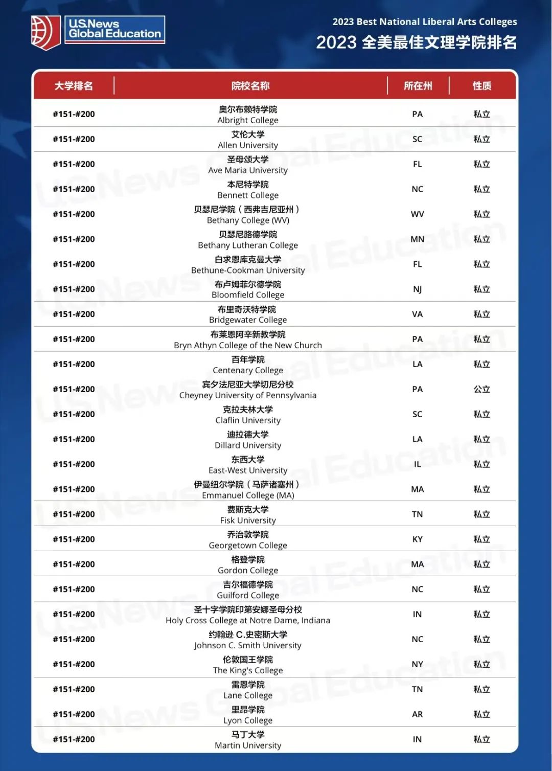 2023USNews全美文理学院榜单发布!TOP30“大换血”! 2023USNews全美文理学院榜单发布!TOP30“大换血”!