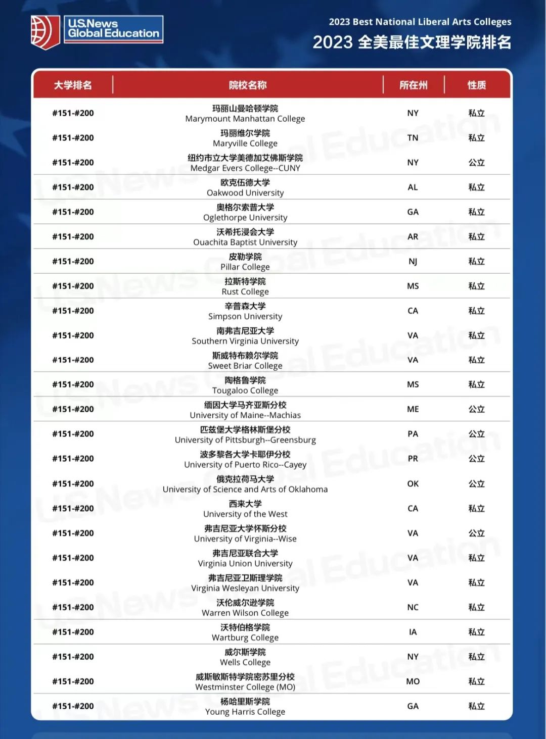 2023USNews全美文理学院榜单发布!TOP30“大换血”! 2023USNews全美文理学院榜单发布!TOP30“大换血”!