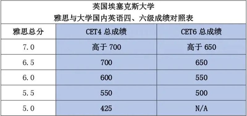 【聚焦】世界百强英国大学宣布接受四六级成绩! 【聚焦】世界百强英国大学宣布接受四六级成绩!