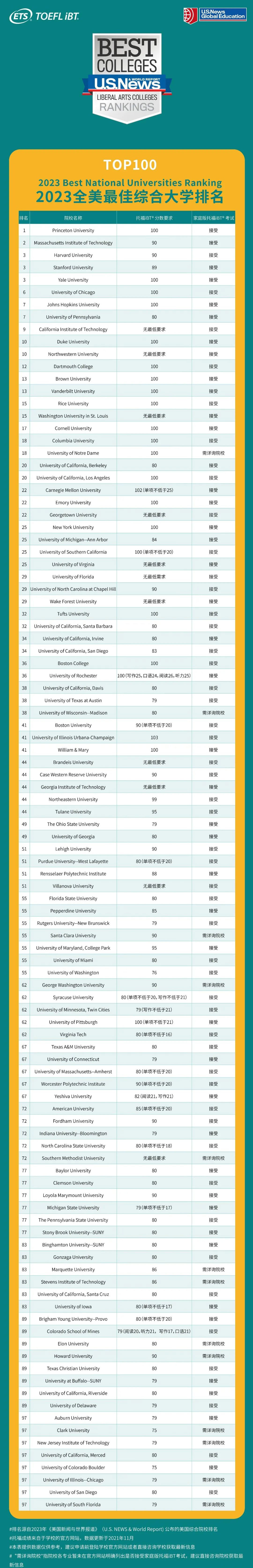 全美综合大学更新2023托福成绩要求!你的成绩达标了吗? 全美综合大学更新2023托福成绩要求!你的成绩达标了吗?