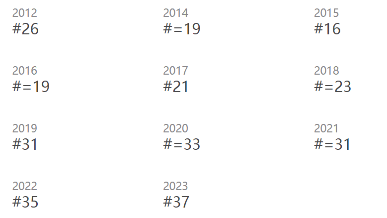 【选校】盘点7所牢牢占据世界Top50的英国大学！