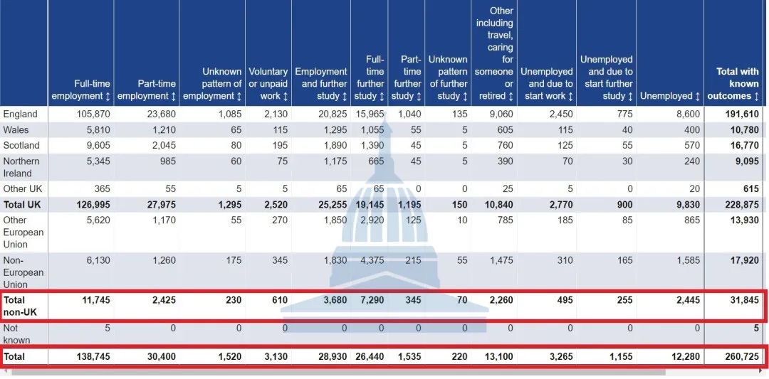 【聚焦】TOP30的英国大学就业最新数据来了！