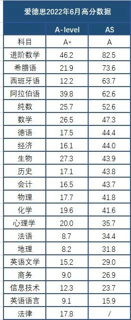 【下篇】爱德思IAL A*率已公布！这个科目降至46.2%！
