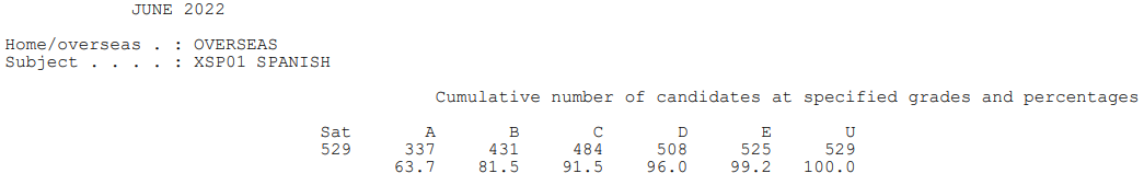 【下篇】爱德思IAL A*率已公布！这个科目降至46.2%！