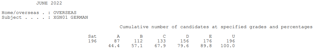 【下篇】爱德思IAL A*率已公布！这个科目降至46.2%！