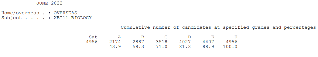 【下篇】爱德思IAL A*率已公布！这个科目降至46.2%！