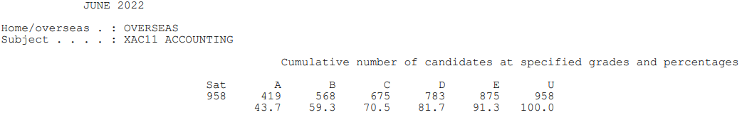 【下篇】爱德思IAL A*率已公布！这个科目降至46.2%！