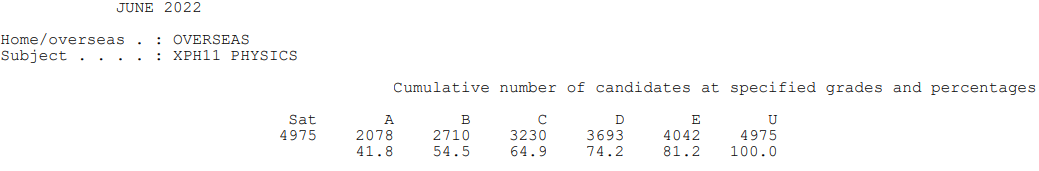 【下篇】爱德思IAL A*率已公布！这个科目降至46.2%！