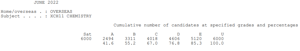【下篇】爱德思IAL A*率已公布！这个科目降至46.2%！