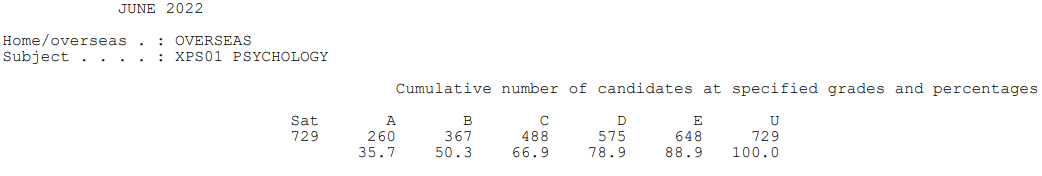 【下篇】爱德思IAL A*率已公布！这个科目降至46.2%！