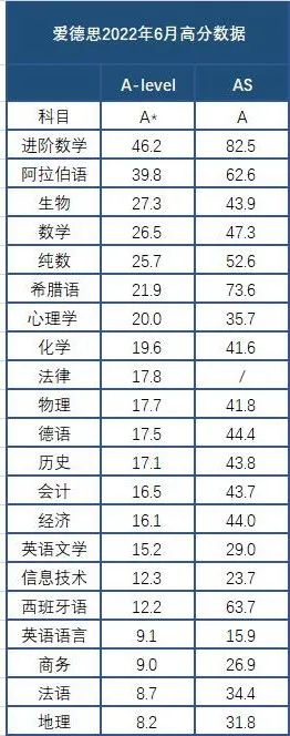 【上篇】爱德思IAL A*率已公布！这个科目降至46.2%！