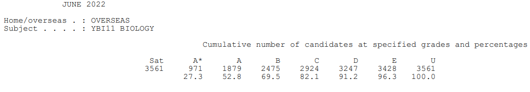 【上篇】爱德思IAL A*率已公布！这个科目降至46.2%！