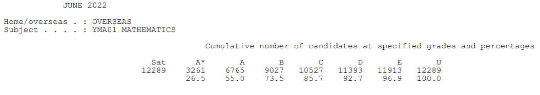 【上篇】爱德思IAL A*率已公布！这个科目降至46.2%！