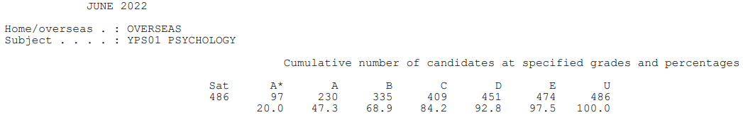【上篇】爱德思IAL A*率已公布！这个科目降至46.2%！